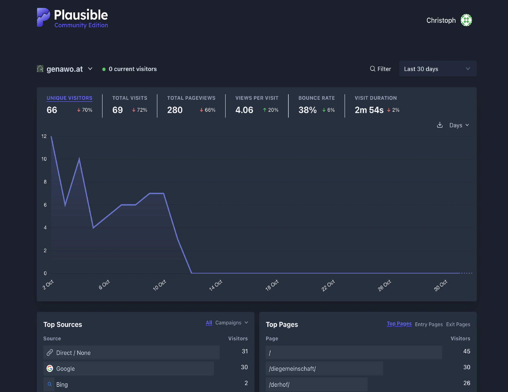 Plausibles übersichtliches Dashboard