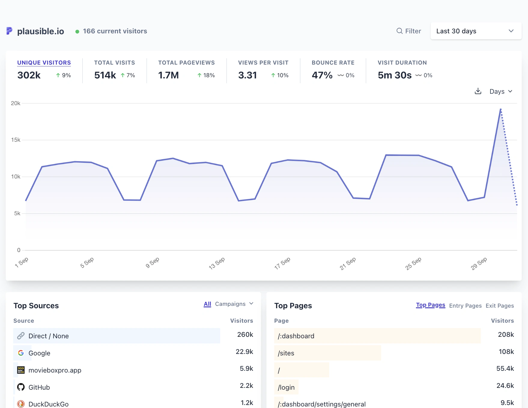 Plausibles übersichtliches Dashboard