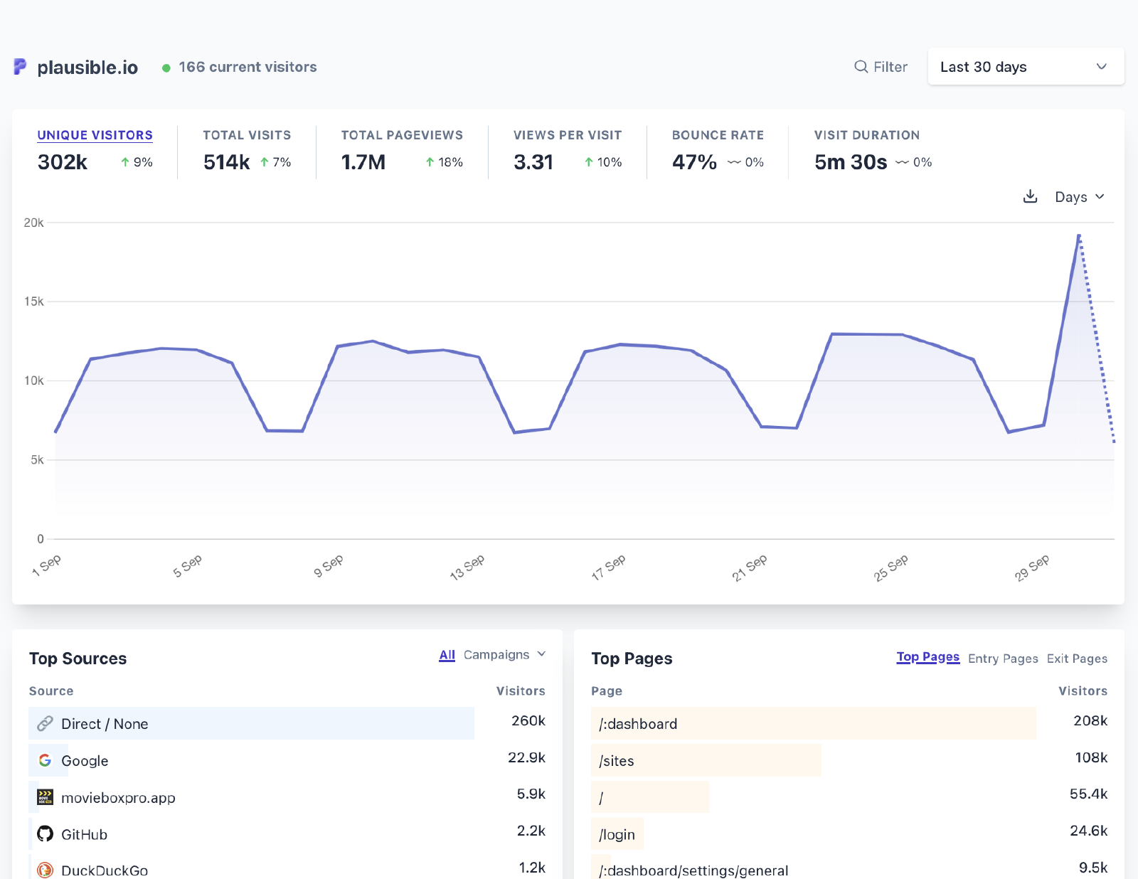 Plausibles übersichtliches Dashboard